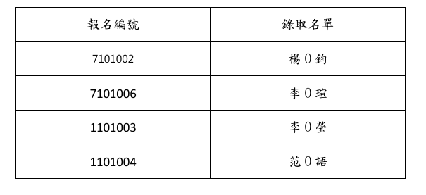 114學年度企業管理學系碩士在班甄試錄取名單
