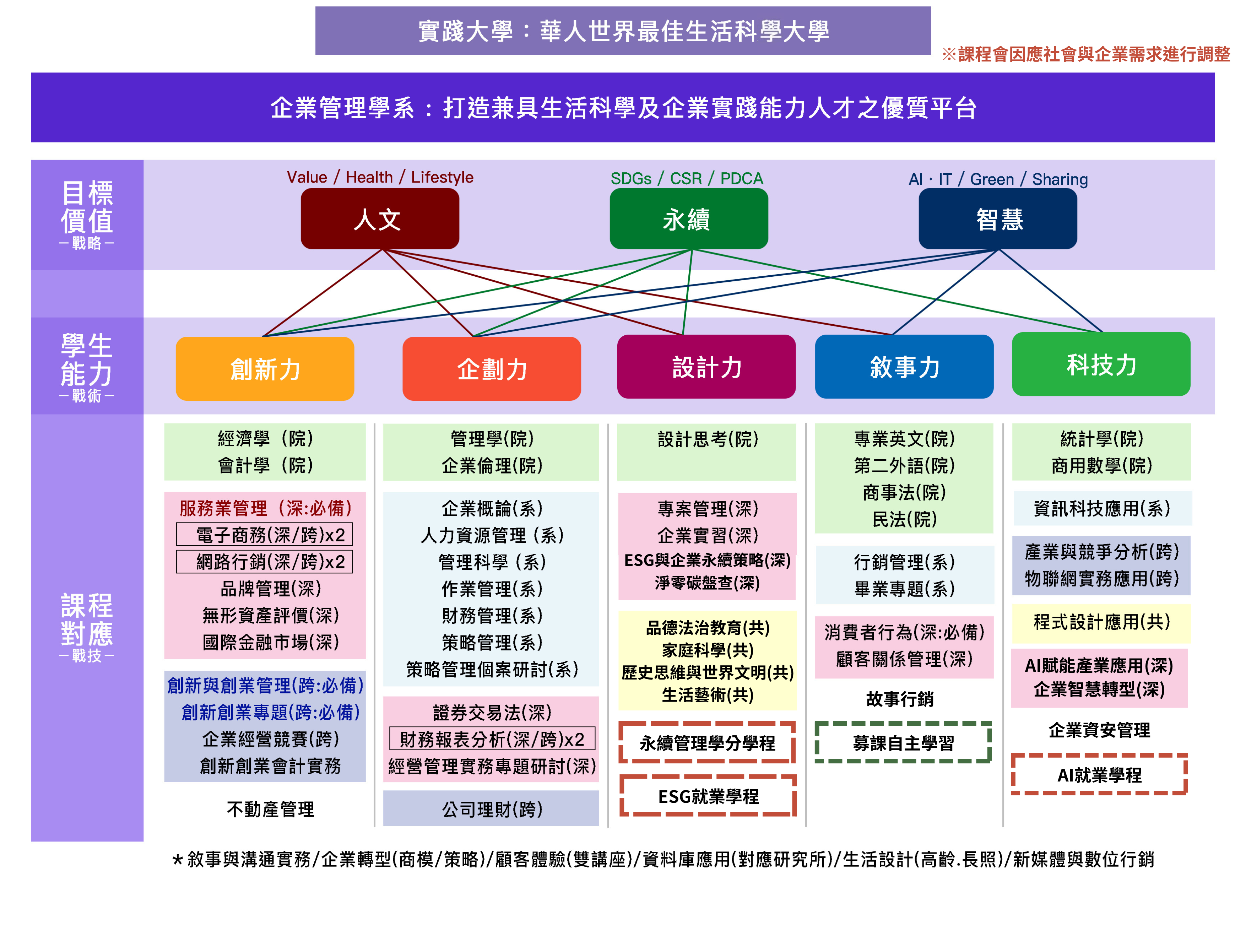 實踐Curriculum business策略單