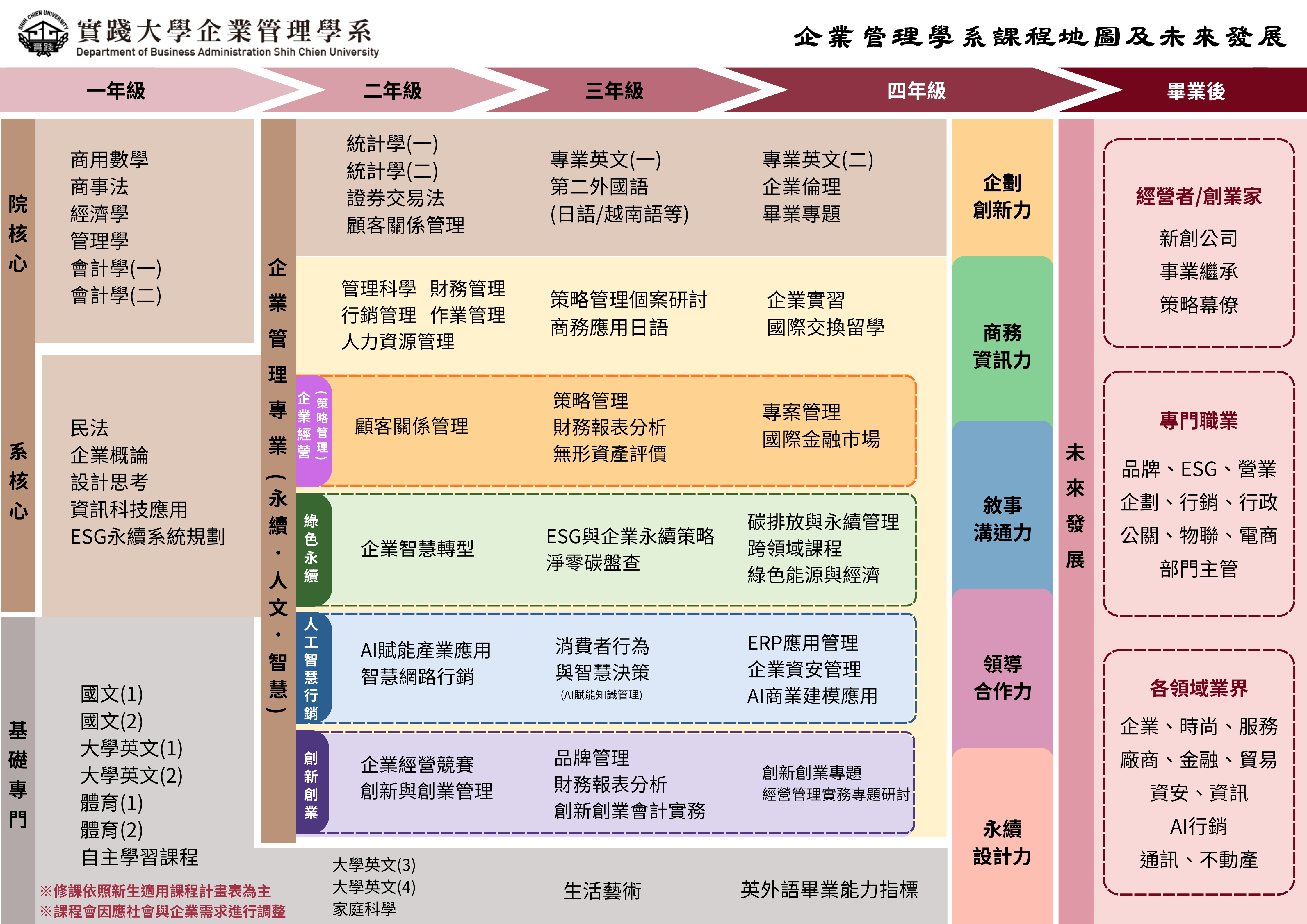 企業管理學系課程地圖