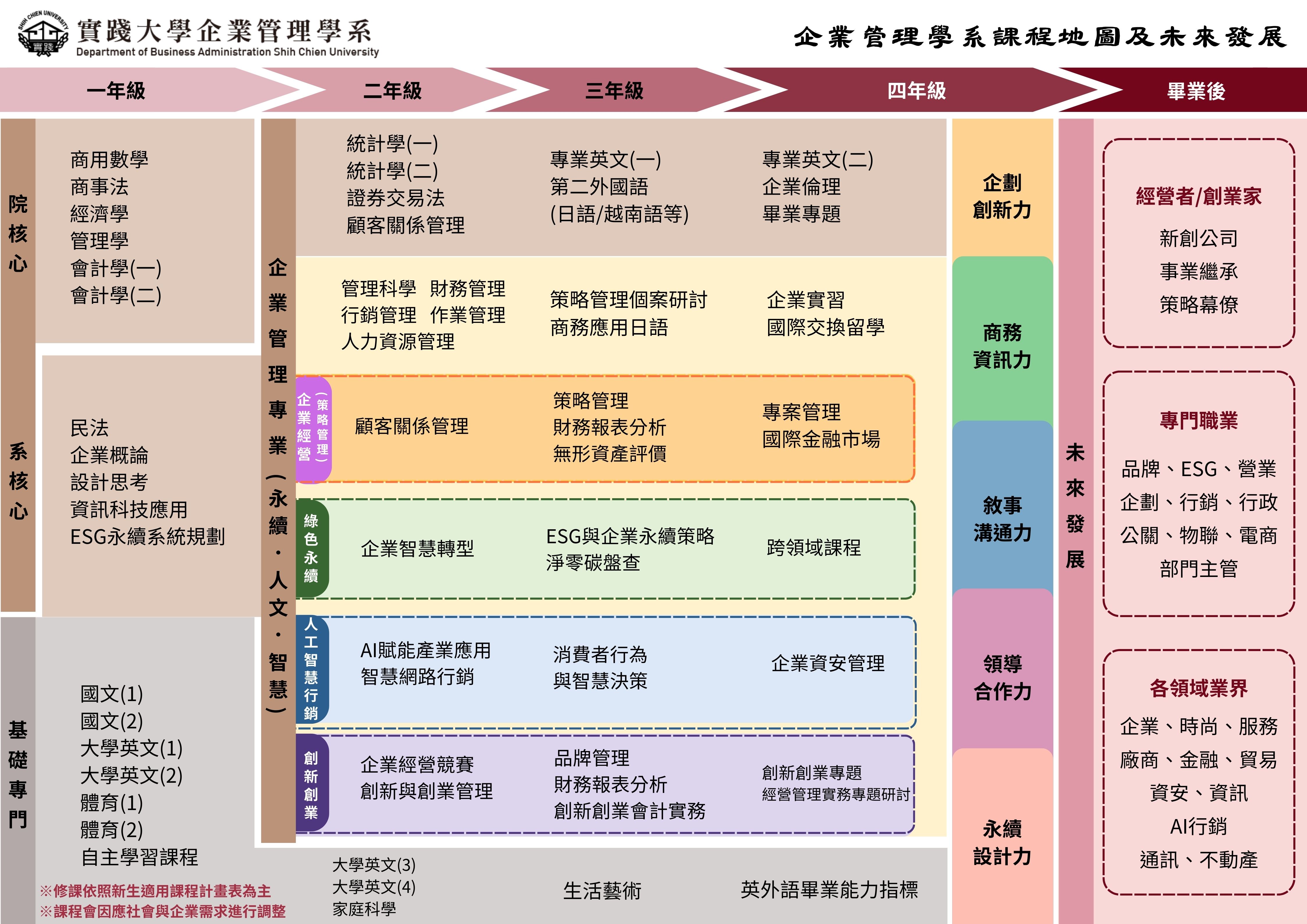 企業管理學系課程地圖